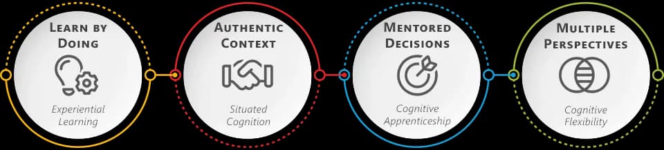 Four cognitive science concepts of guided scenarios