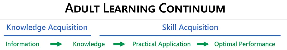 The adult learning continuum: from knowledge to skill development