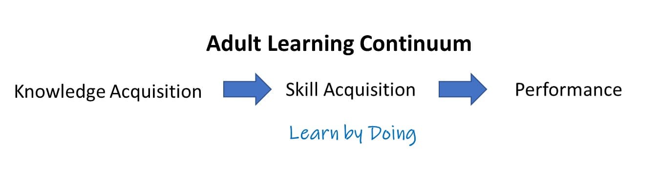 The adult learning continuum from knowledge to skill
