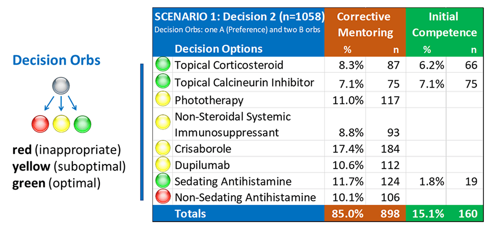 Decision orbs showing initial competence and corrective mentoring outcomes