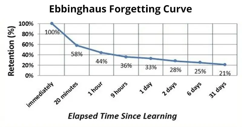 The forgetting curve: retention declines without reinforcement