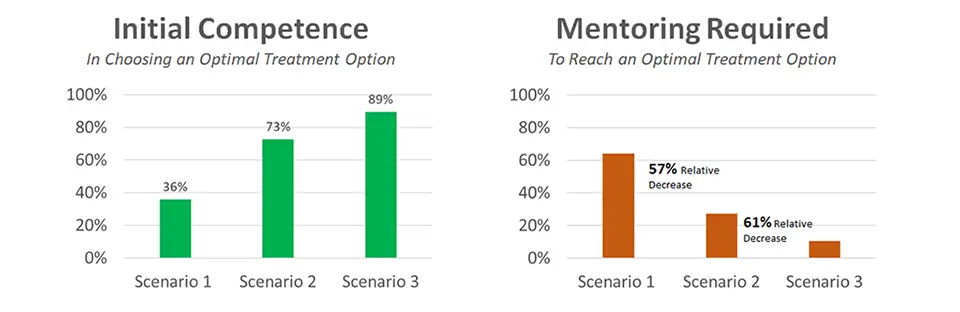 Improved competence across three successive clinical scenarios