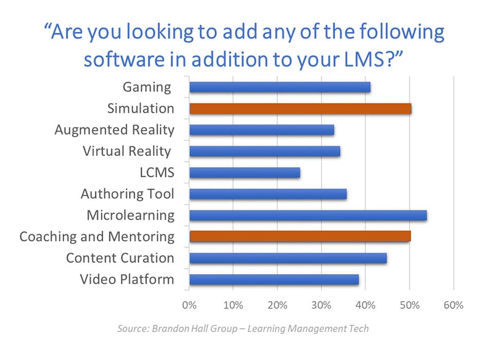 Corporate learning technology investment