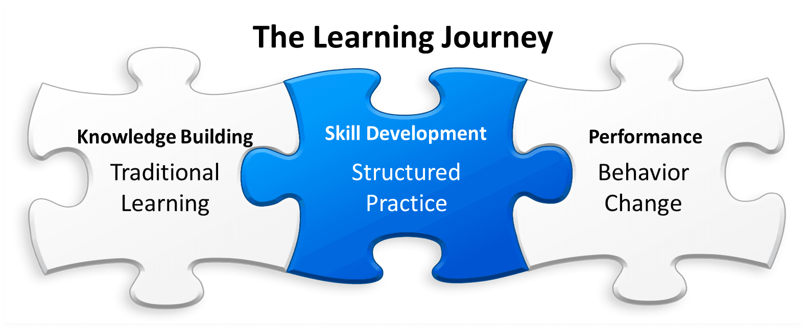 The learner journey from knowledge acquisition to performance change
