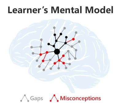A learner's evolving mental model