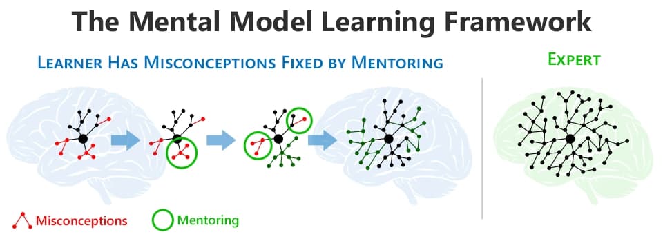 The four-step Mental Model Learning Framework