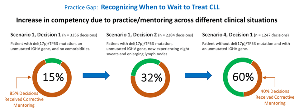 Recognizing when to wait to treat CLL — competency gains across scenarios