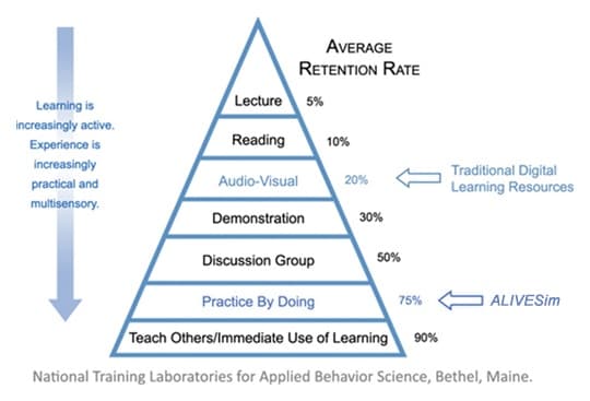 The retention pyramid: interactive, multisensory methods drive higher retention