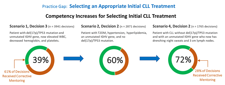 Selecting an appropriate initial CLL treatment — competency gains
