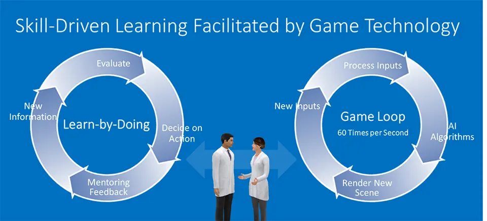 Skill-driven learning loop with virtual patients and peers