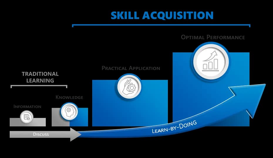 The skill-acquisition flow from knowledge to performance