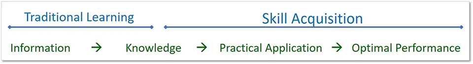 The skill acquisition process: apply knowledge, get coaching, recognize expert patterns