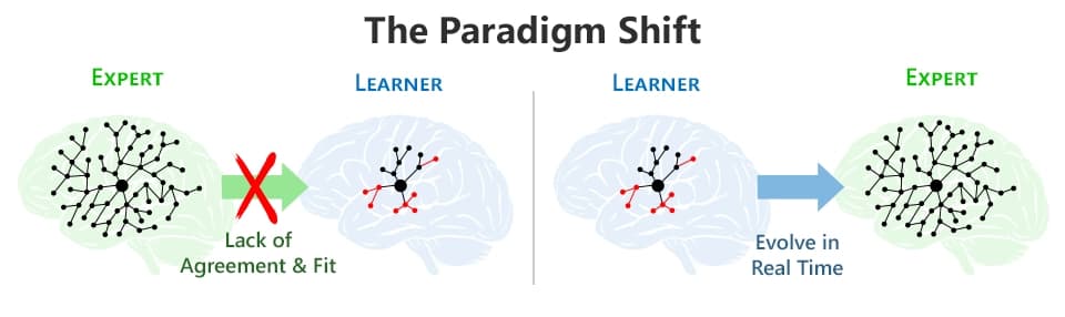 The paradigm shift: start from the learner's mental model, not the expert's