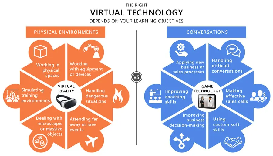 Comparing VR and game technology by learning objective