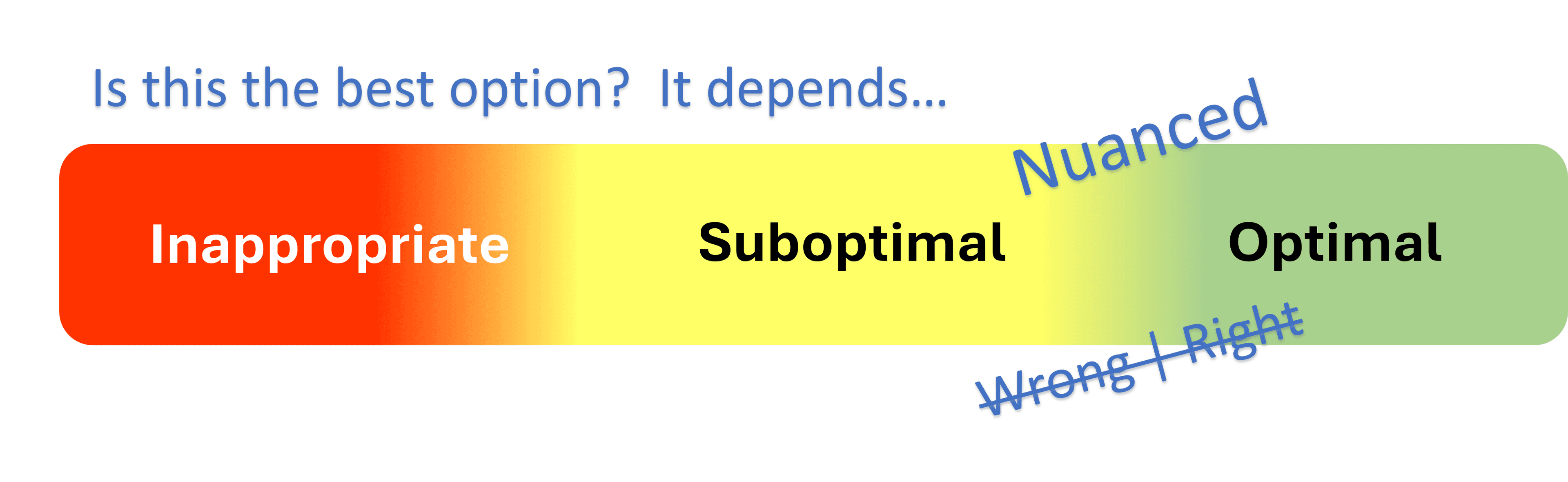 A spectrum of decision options from inappropriate to optimal