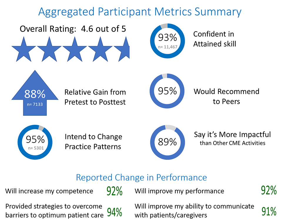 AliveSim Metrics from CME Participants 