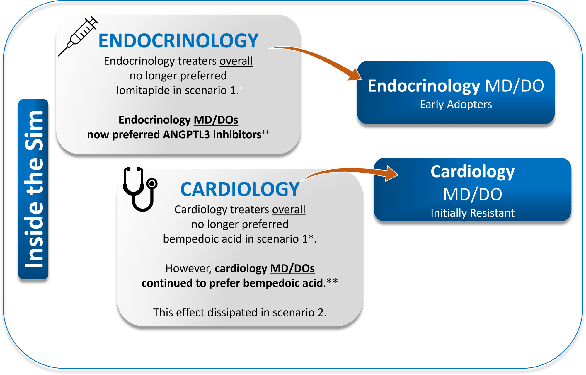 Cohort Analysis: Cardio vs Endo