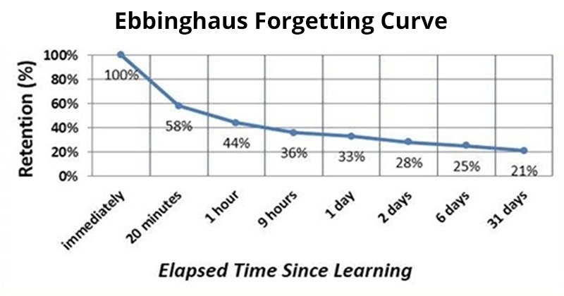 Forgetting Curve