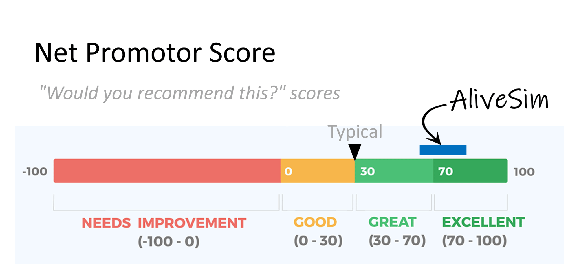 AliveSim Net Promoter Score = 64-85
