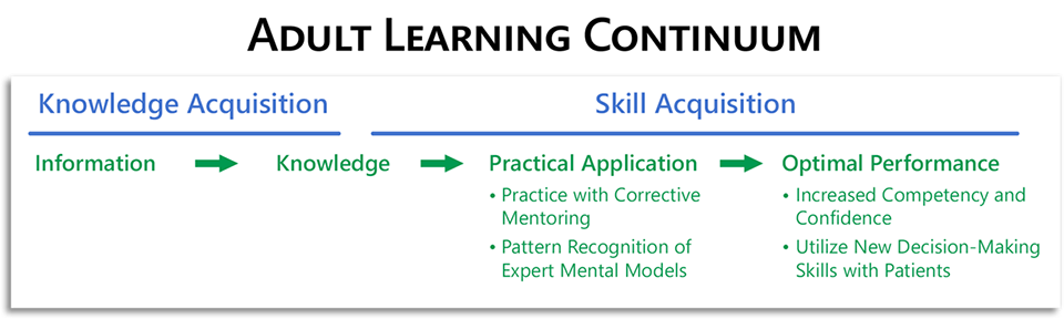 Adult Learning Continuum