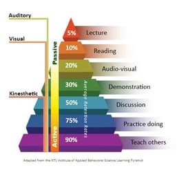 Learning retention pyramid showing active learning with practice improve retention.