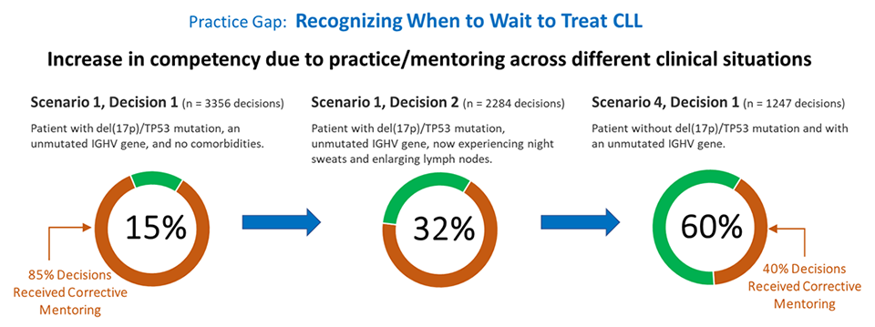 Recognizing When to Wait to Treat CLL