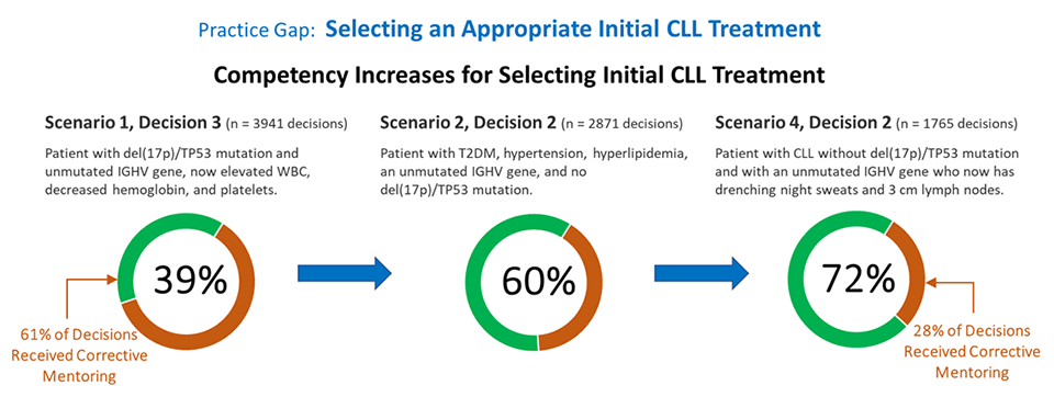 Select an Appropriate Initial CLL Treatment