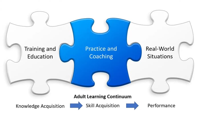 Training performance continuum