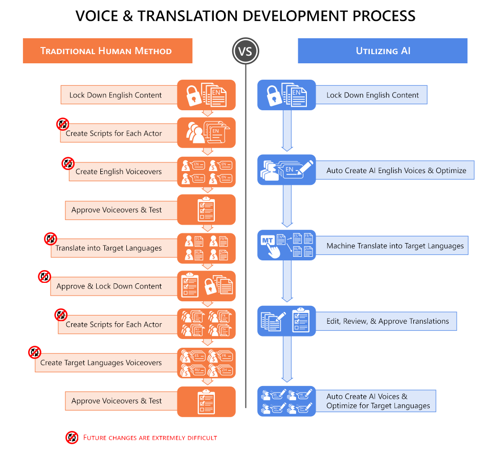 Voice and translation development process