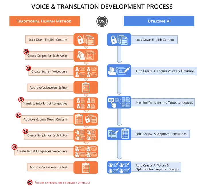 Voice&TranslationDevProcess