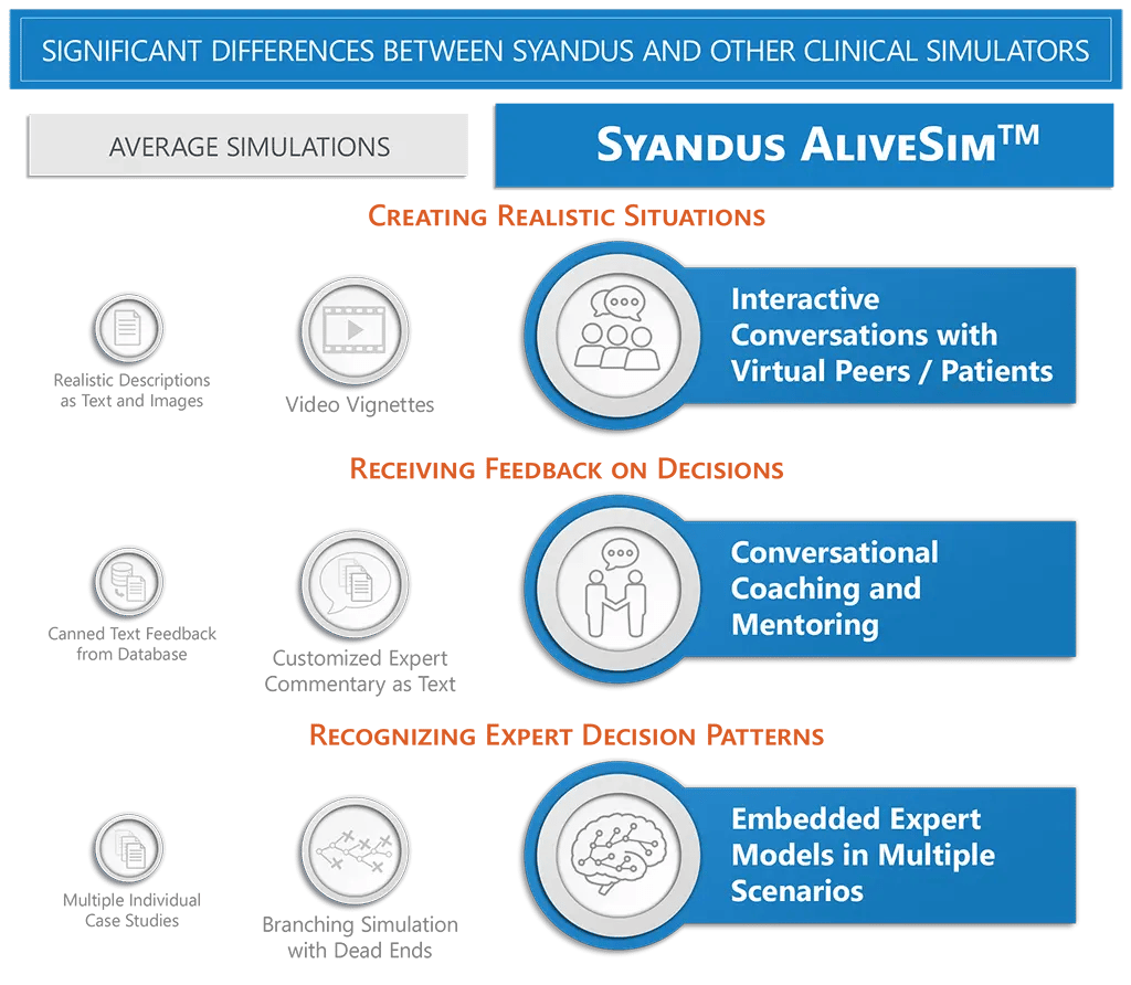 Syandus versus other Medical Simulators