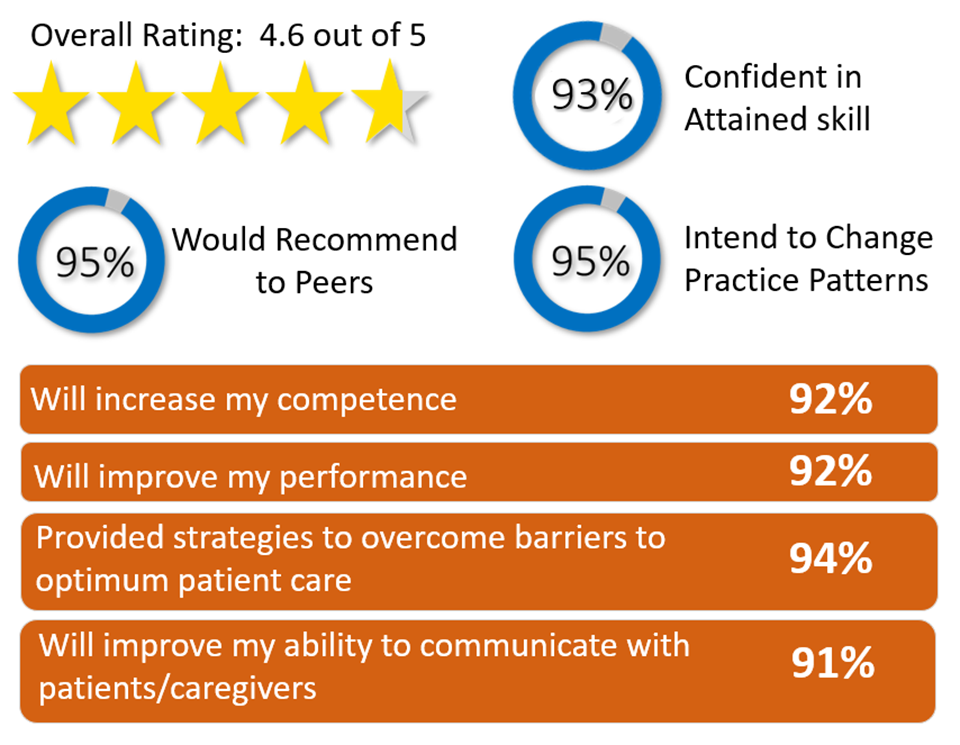93% confident in attained skill, 95% would recommend to peers, 95% intend to change practice patterns. 
