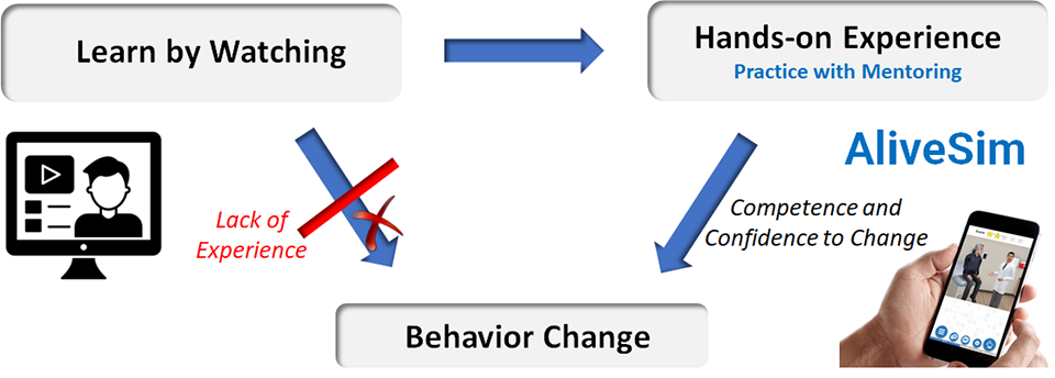 Diagram of how skill development leads to behavior change while learn by watching does not. 