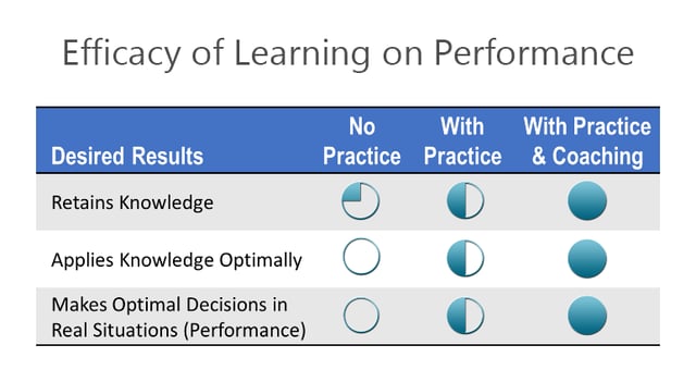 Impact of practice on the efficacy of  learning performance